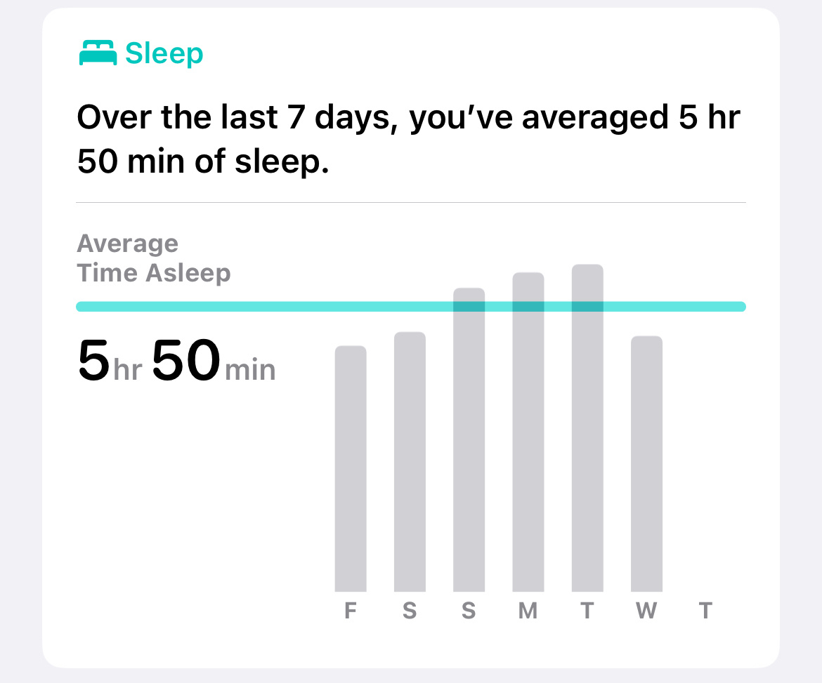 A graph from Apple Health showing my average sleep at 5 hours 50 minutes. 