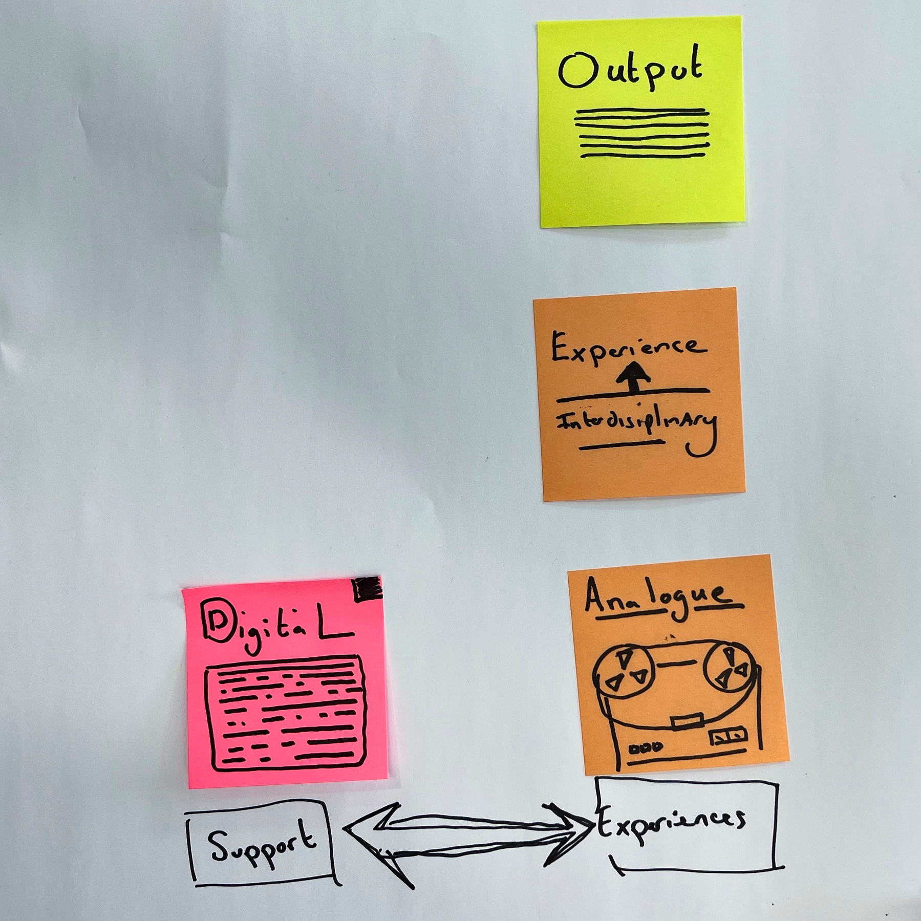 Four sticky notes with handwritten text and drawings are arranged on a white surface, with two boxes labeled Support and Experiences connected by a double-headed arrow.